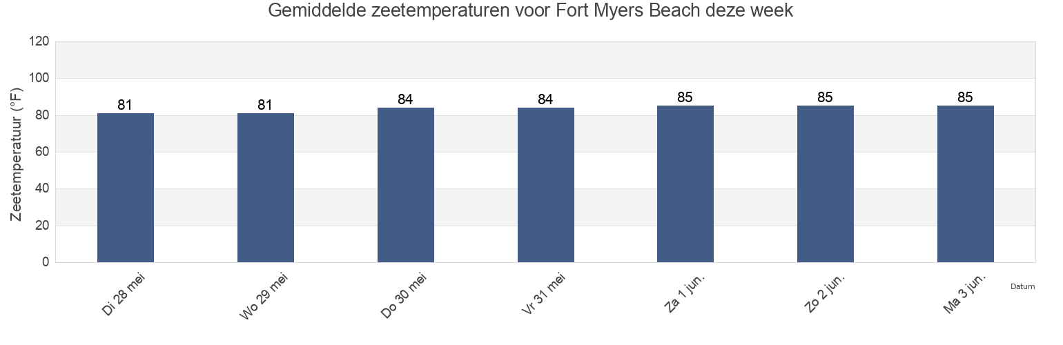 Gemiddelde zeetemperaturen voor Fort Myers Beach, Lee County, Florida, United States deze week