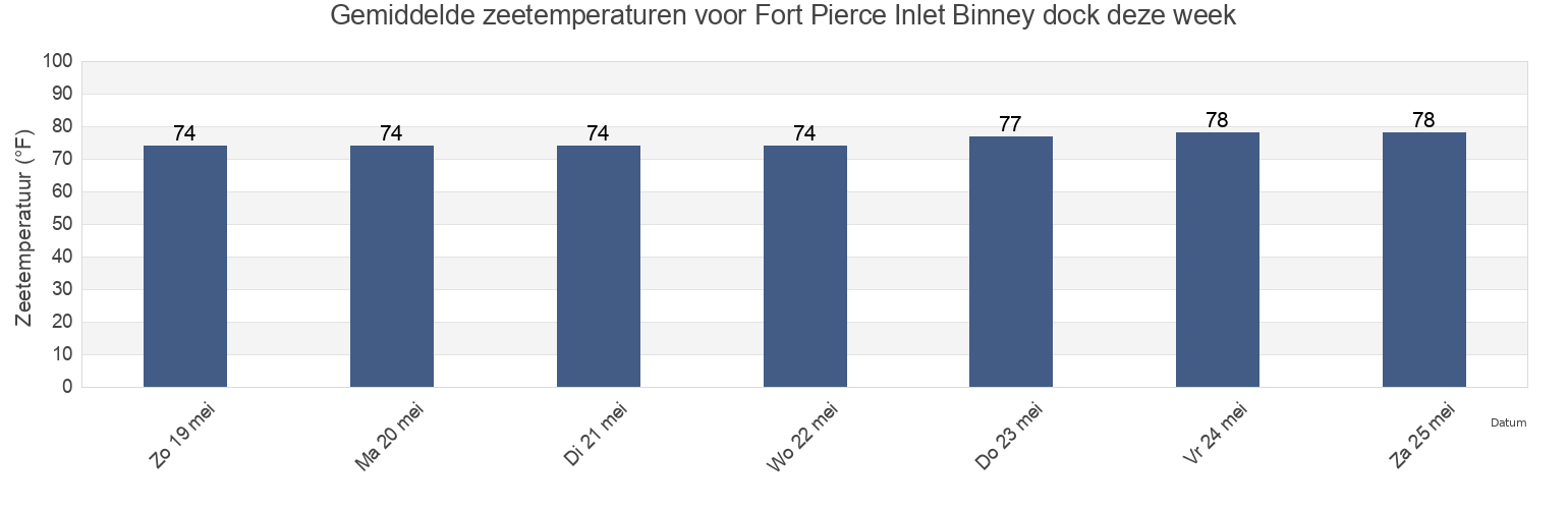 Gemiddelde zeetemperaturen voor Fort Pierce Inlet Binney dock, Saint Lucie County, Florida, United States deze week