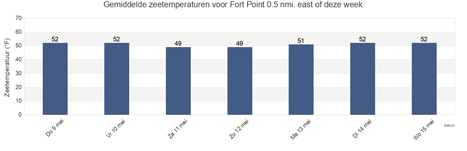 Gemiddelde zeetemperaturen voor Fort Point 0.5 nmi. east of, City and County of San Francisco, California, United States deze week