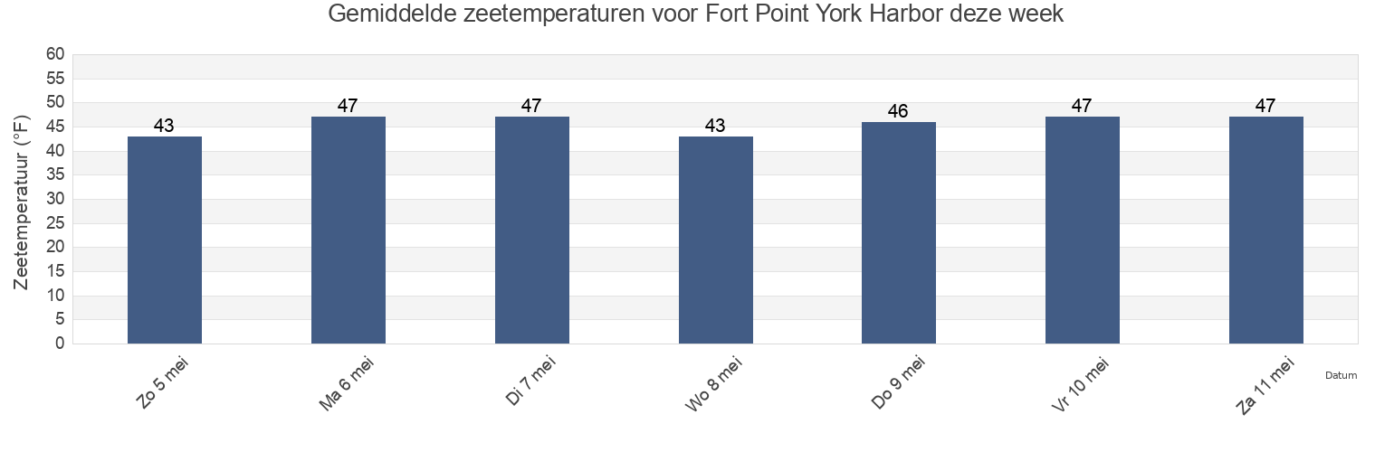 Gemiddelde zeetemperaturen voor Fort Point York Harbor, York County, Maine, United States deze week