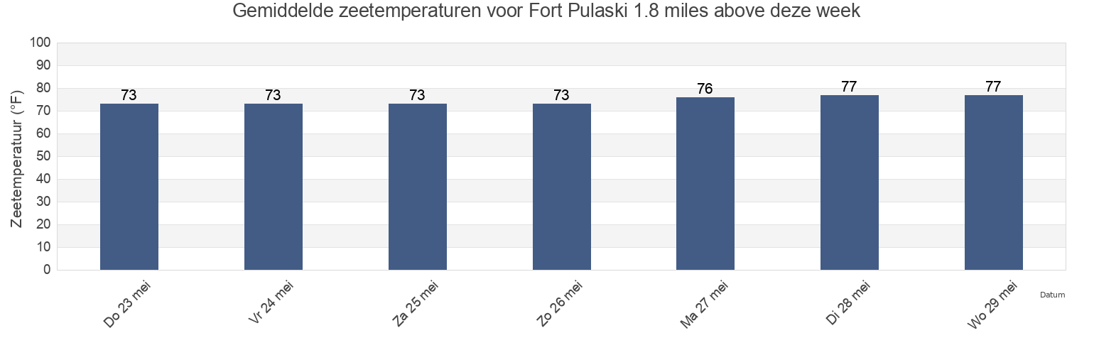 Gemiddelde zeetemperaturen voor Fort Pulaski 1.8 miles above, Chatham County, Georgia, United States deze week