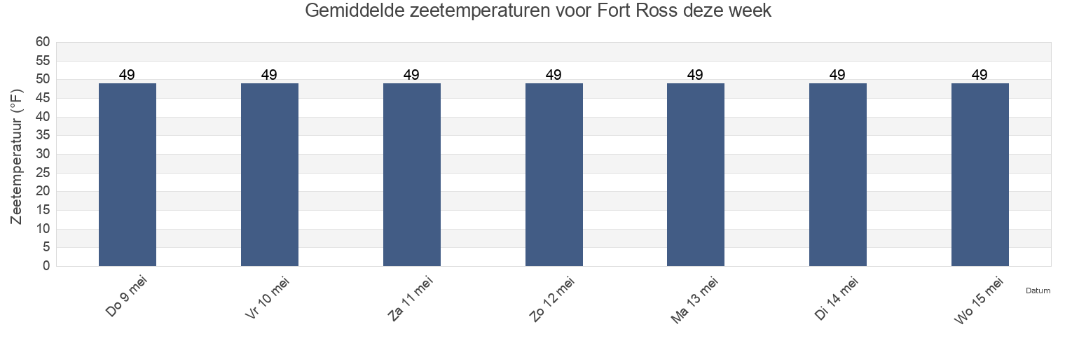Gemiddelde zeetemperaturen voor Fort Ross, Sonoma County, California, United States deze week