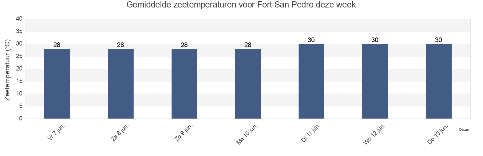 Gemiddelde zeetemperaturen voor Fort San Pedro, Province of Cebu, Central Visayas, Philippines deze week