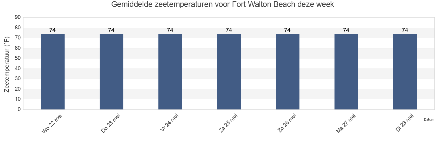Gemiddelde zeetemperaturen voor Fort Walton Beach, Okaloosa County, Florida, United States deze week