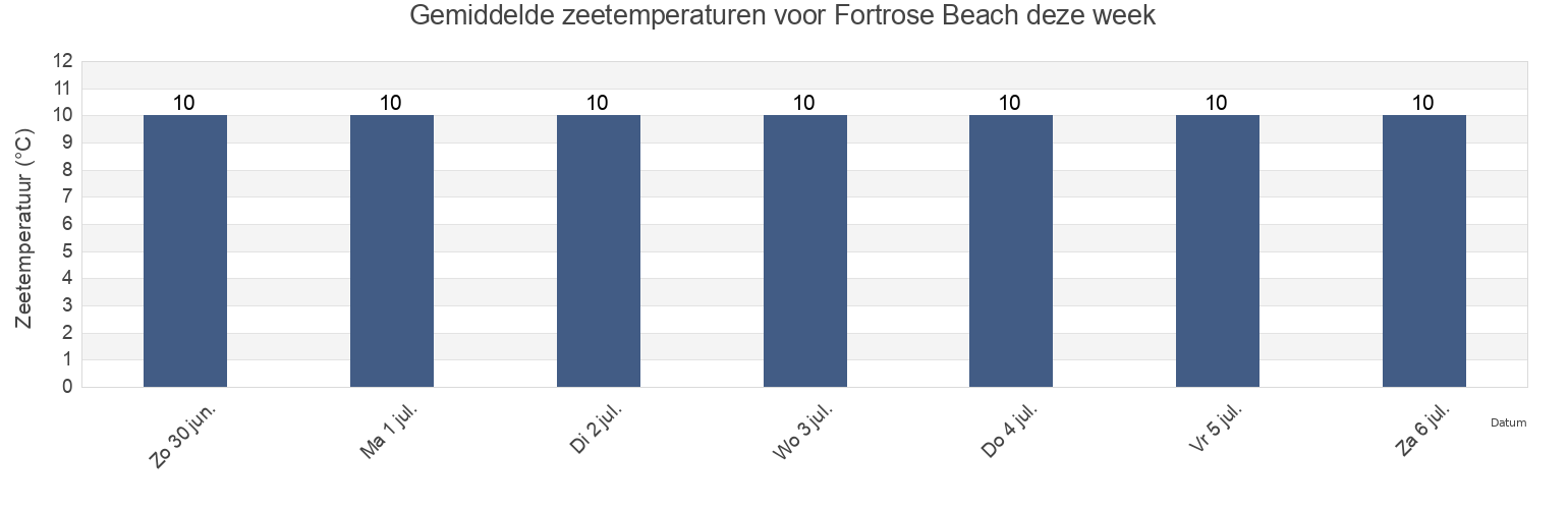 Gemiddelde zeetemperaturen voor Fortrose Beach, Highland, Scotland, United Kingdom deze week