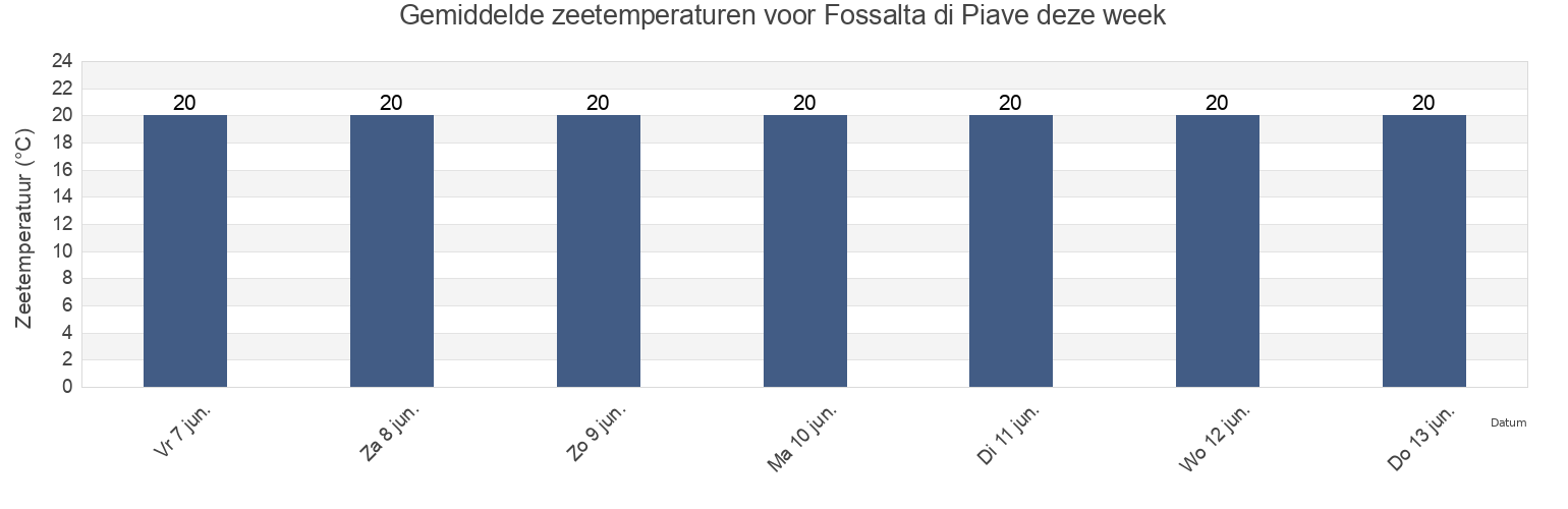 Gemiddelde zeetemperaturen voor Fossalta di Piave, Provincia di Venezia, Veneto, Italy deze week