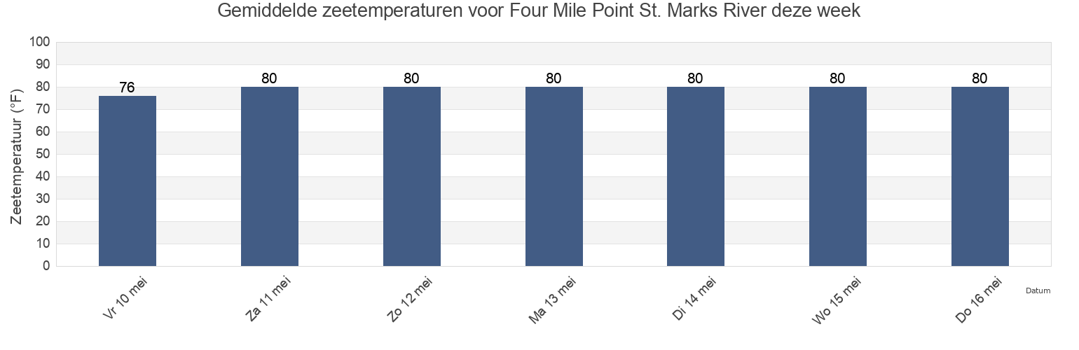 Gemiddelde zeetemperaturen voor Four Mile Point St. Marks River, Wakulla County, Florida, United States deze week