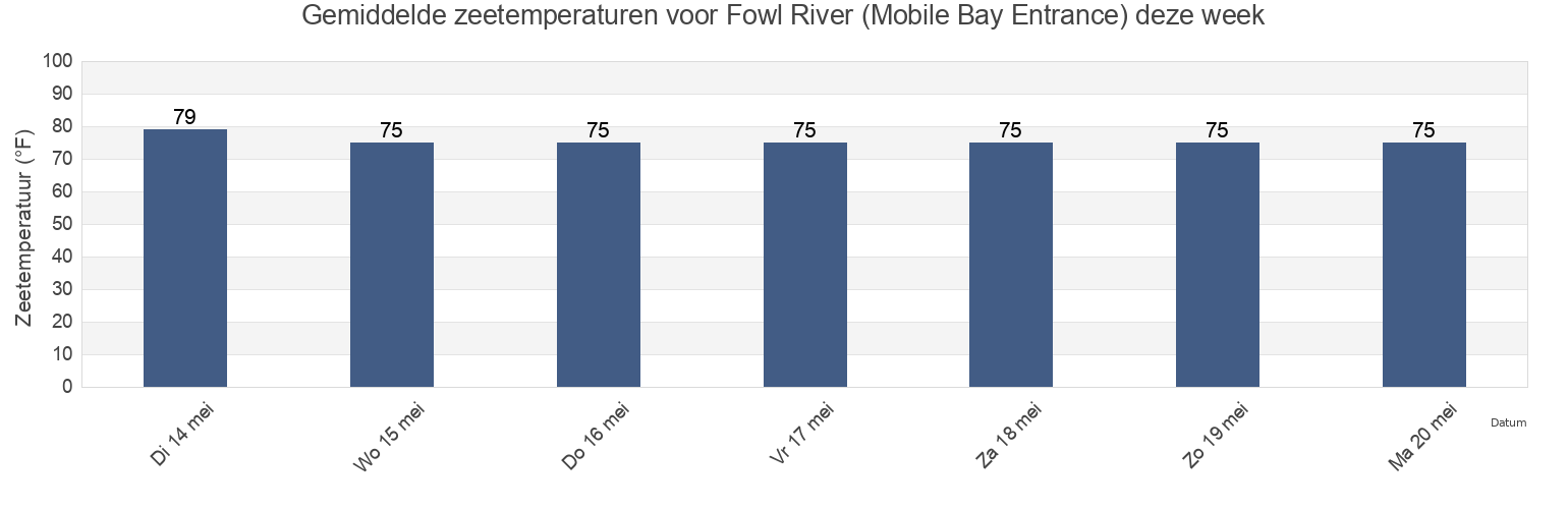 Gemiddelde zeetemperaturen voor Fowl River (Mobile Bay Entrance), Mobile County, Alabama, United States deze week