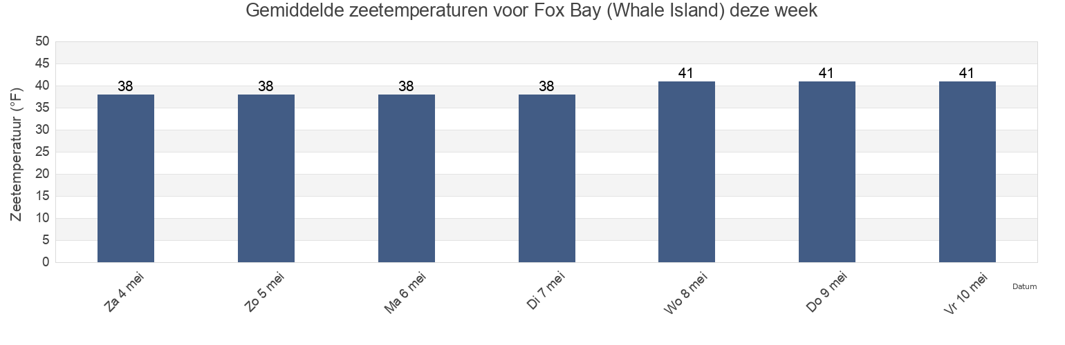 Gemiddelde zeetemperaturen voor Fox Bay (Whale Island), Kodiak Island Borough, Alaska, United States deze week