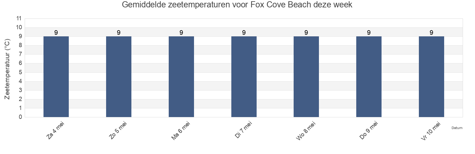 Gemiddelde zeetemperaturen voor Fox Cove Beach, Cornwall, England, United Kingdom deze week