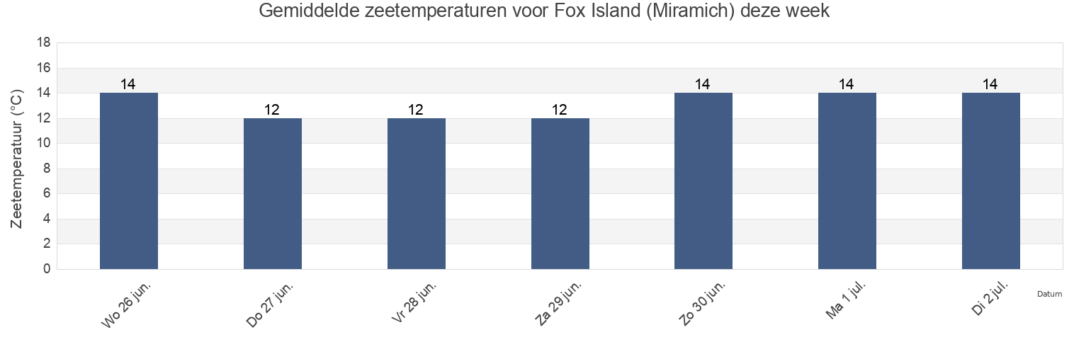 Gemiddelde zeetemperaturen voor Fox Island (Miramich), Gloucester County, New Brunswick, Canada deze week