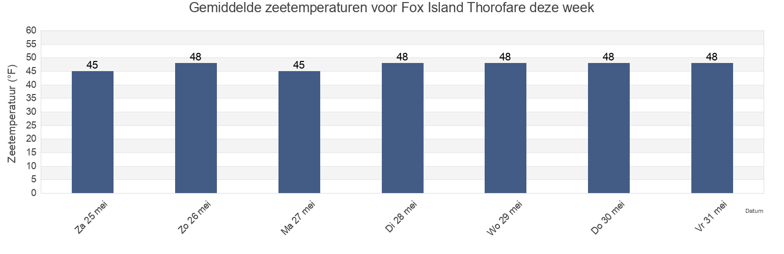 Gemiddelde zeetemperaturen voor Fox Island Thorofare, Knox County, Maine, United States deze week