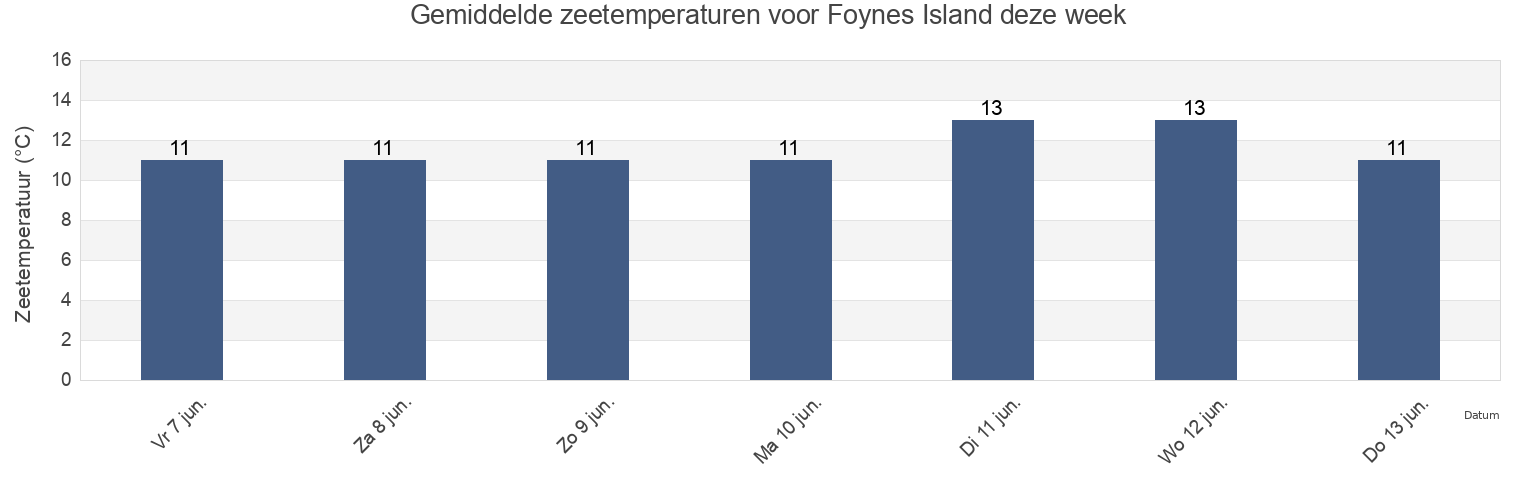 Gemiddelde zeetemperaturen voor Foynes Island, Munster, Ireland deze week