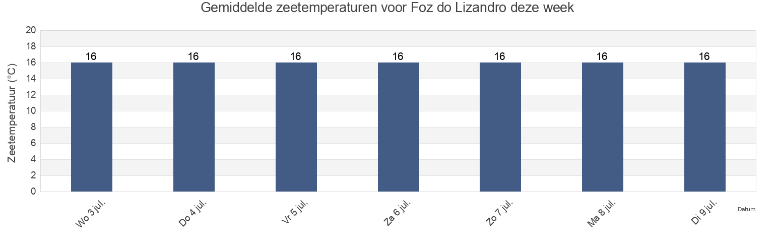 Gemiddelde zeetemperaturen voor Foz do Lizandro, Mafra, Lisbon, Portugal deze week