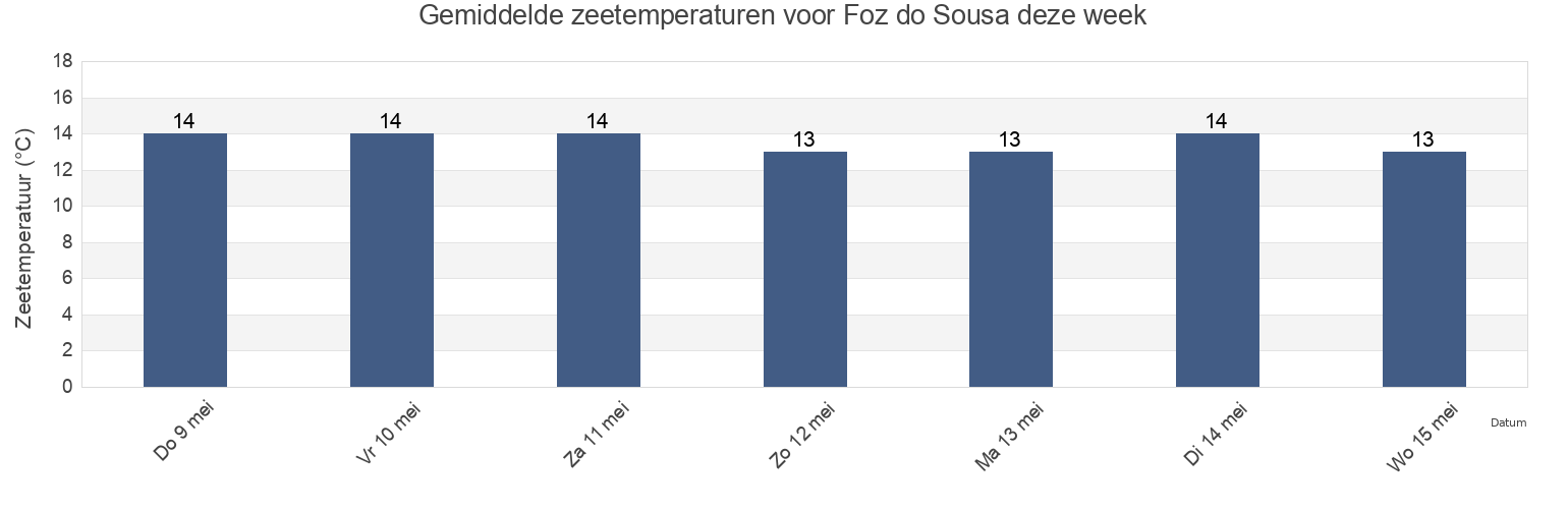 Gemiddelde zeetemperaturen voor Foz do Sousa, Gondomar, Porto, Portugal deze week
