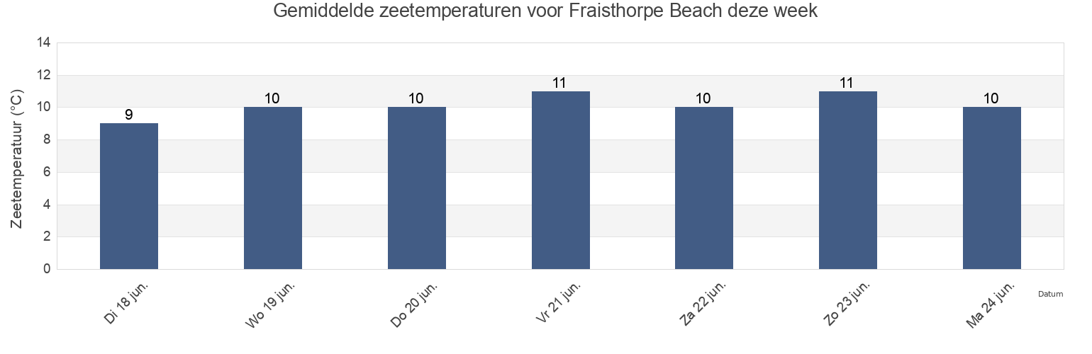 Gemiddelde zeetemperaturen voor Fraisthorpe Beach, East Riding of Yorkshire, England, United Kingdom deze week