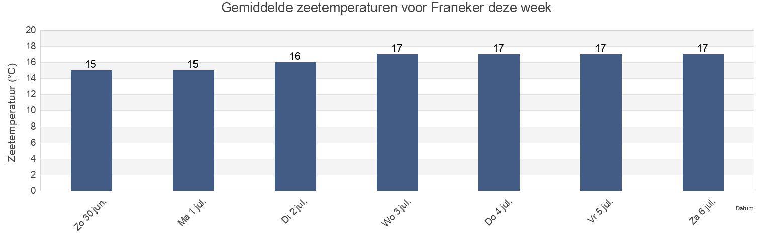 Gemiddelde zeetemperaturen voor Franeker, Waadhoeke, Friesland, Netherlands deze week