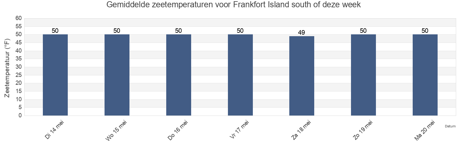 Gemiddelde zeetemperaturen voor Frankfort Island south of, Strafford County, New Hampshire, United States deze week