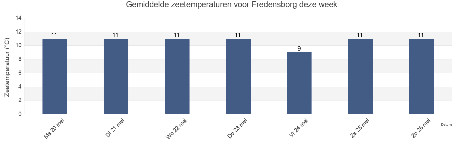 Gemiddelde zeetemperaturen voor Fredensborg, Fredensborg Kommune, Capital Region, Denmark deze week