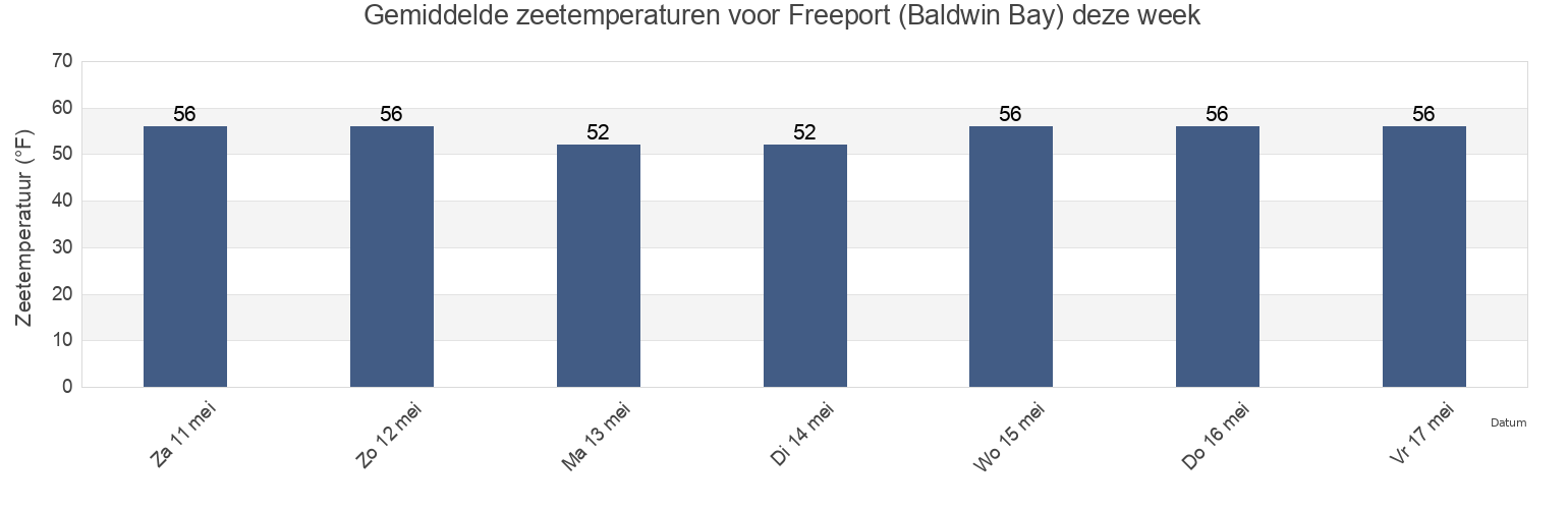 Gemiddelde zeetemperaturen voor Freeport (Baldwin Bay), Nassau County, New York, United States deze week