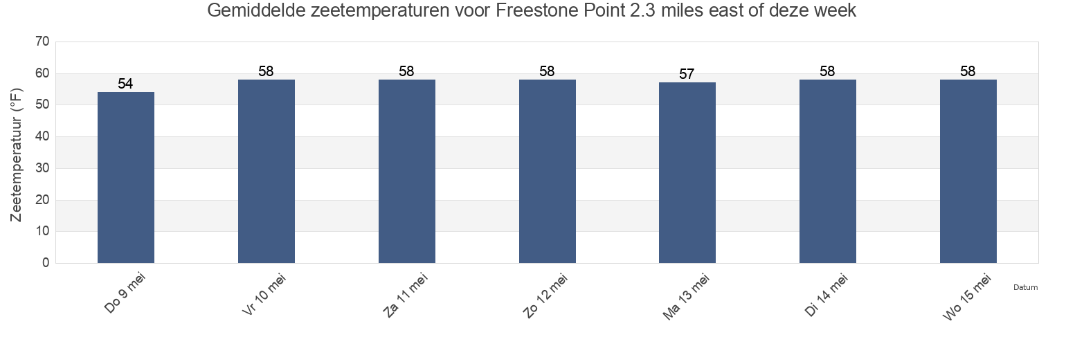 Gemiddelde zeetemperaturen voor Freestone Point 2.3 miles east of, Charles County, Maryland, United States deze week