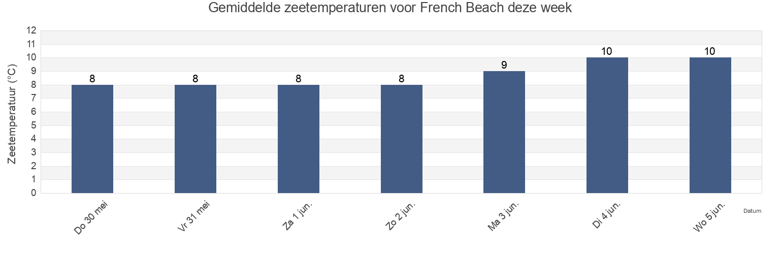 Gemiddelde zeetemperaturen voor French Beach, Capital Regional District, British Columbia, Canada deze week