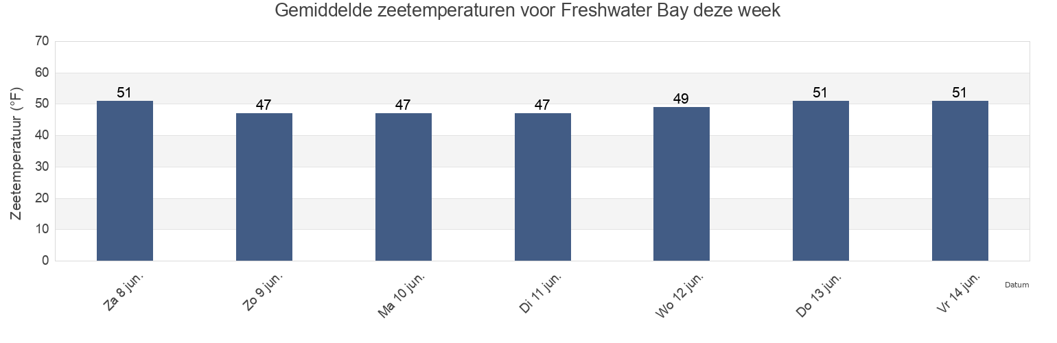 Gemiddelde zeetemperaturen voor Freshwater Bay, Clallam County, Washington, United States deze week