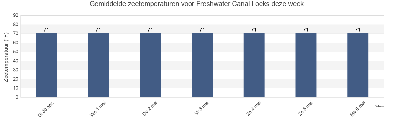 Gemiddelde zeetemperaturen voor Freshwater Canal Locks, Vermilion Parish, Louisiana, United States deze week