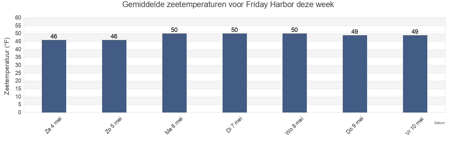 Gemiddelde zeetemperaturen voor Friday Harbor, San Juan County, Washington, United States deze week