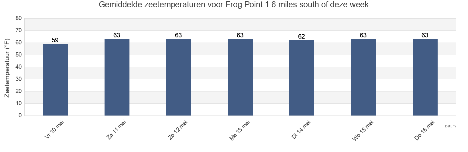 Gemiddelde zeetemperaturen voor Frog Point 1.6 miles south of, Somerset County, Maryland, United States deze week