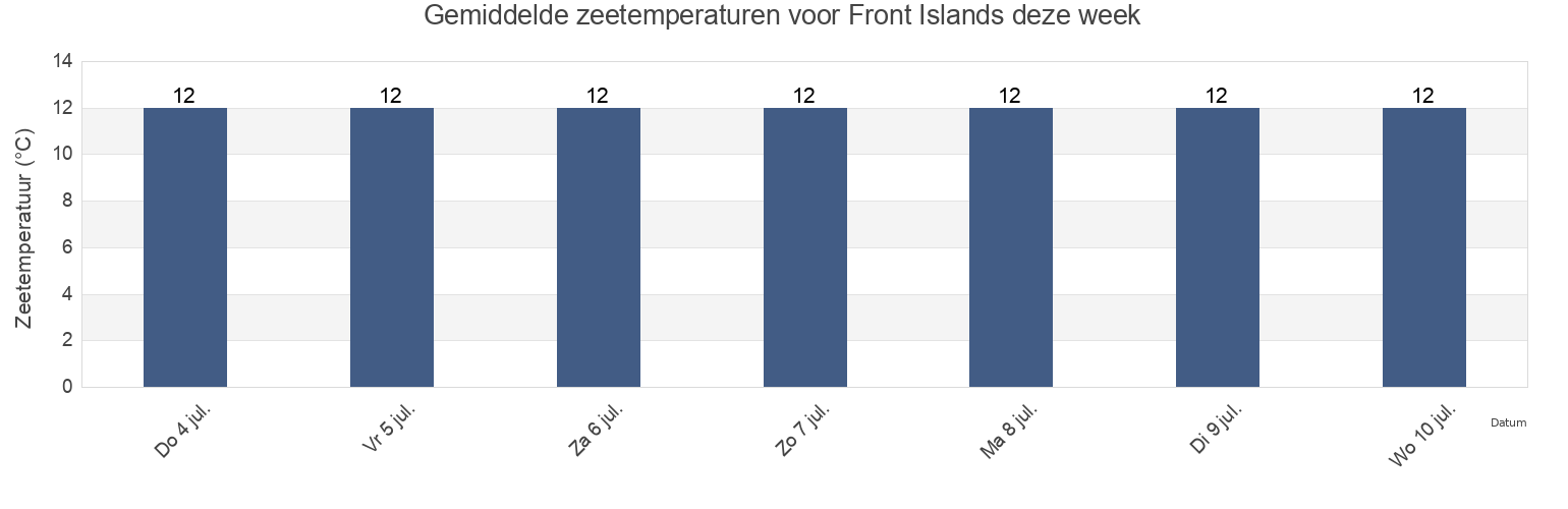 Gemiddelde zeetemperaturen voor Front Islands, Southland District, Southland, New Zealand deze week
