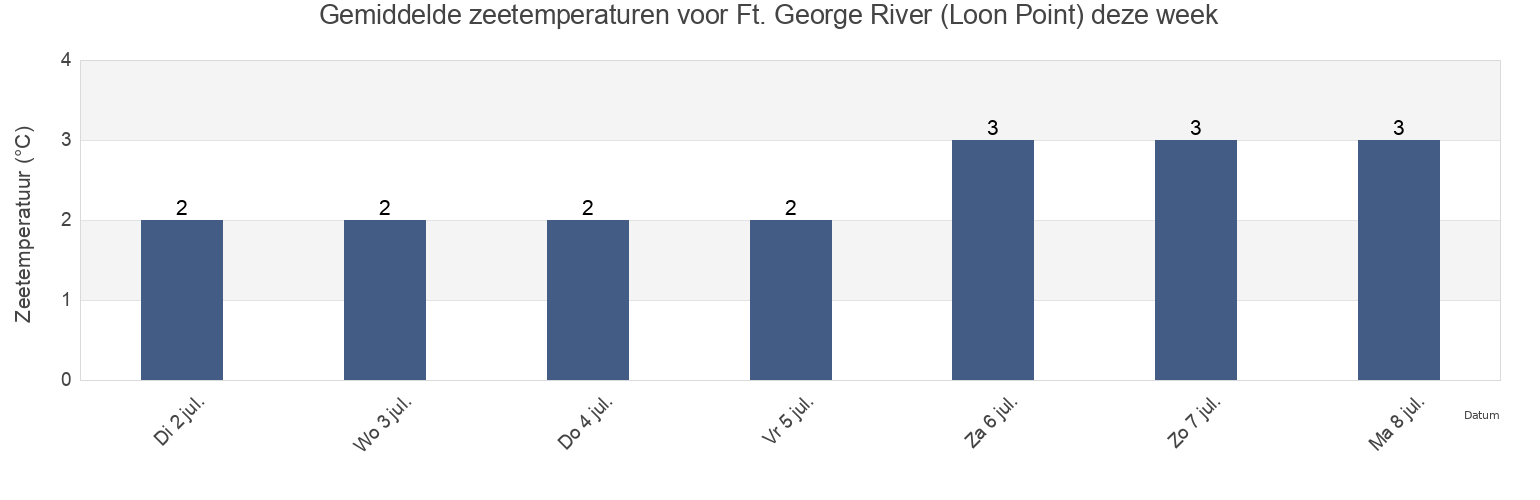 Gemiddelde zeetemperaturen voor Ft. George River (Loon Point), Nord-du-Québec, Quebec, Canada deze week