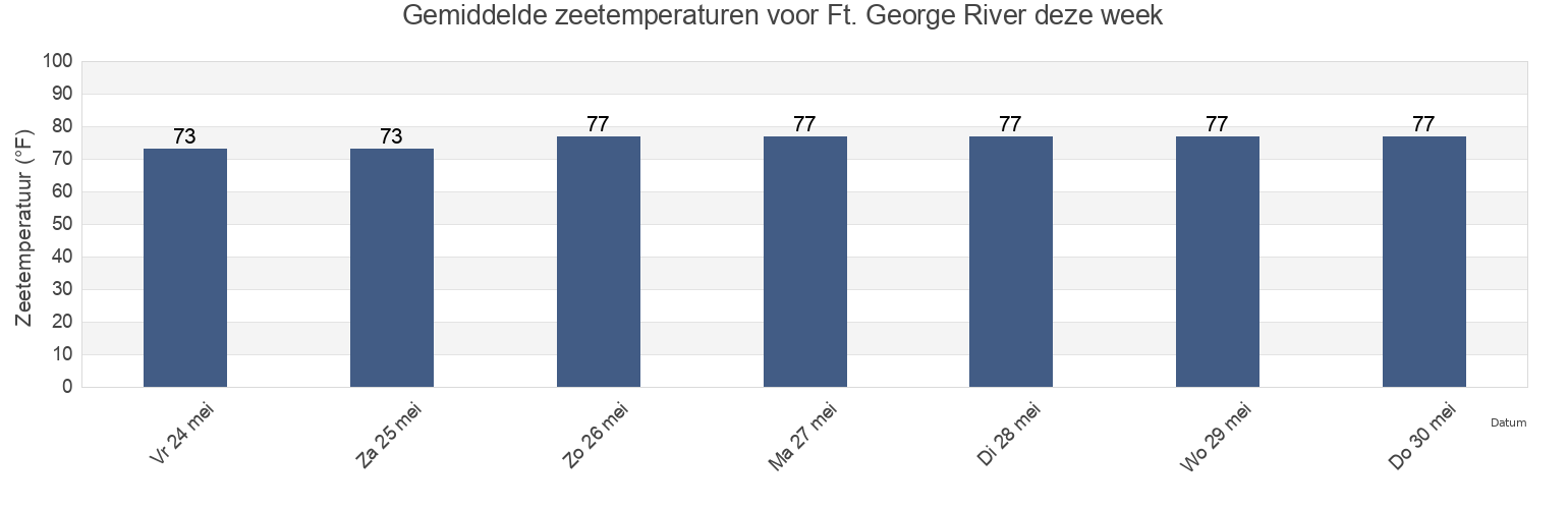 Gemiddelde zeetemperaturen voor Ft. George River, Duval County, Florida, United States deze week