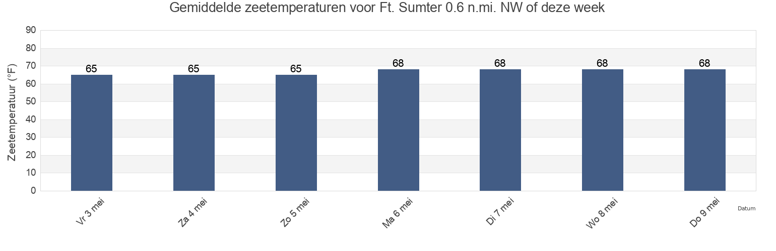 Gemiddelde zeetemperaturen voor Ft. Sumter 0.6 n.mi. NW of, Charleston County, South Carolina, United States deze week