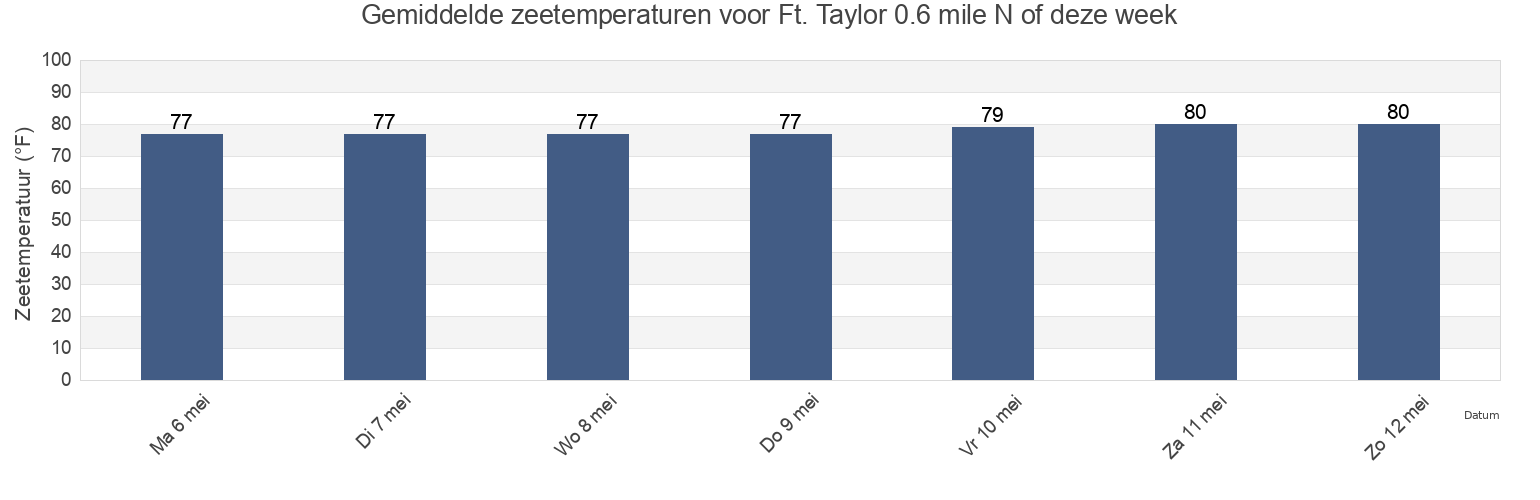 Gemiddelde zeetemperaturen voor Ft. Taylor 0.6 mile N of, Monroe County, Florida, United States deze week