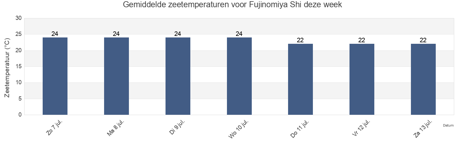Gemiddelde zeetemperaturen voor Fujinomiya Shi, Shizuoka, Japan deze week