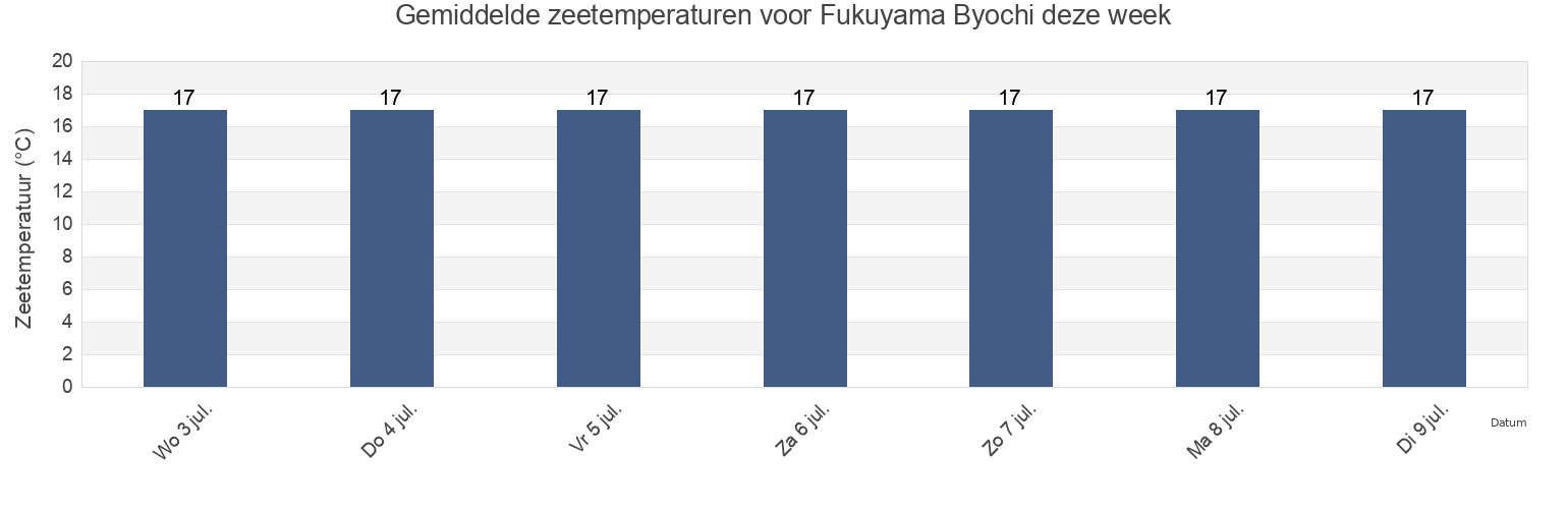 Gemiddelde zeetemperaturen voor Fukuyama Byochi, Matsumae-gun, Hokkaido, Japan deze week