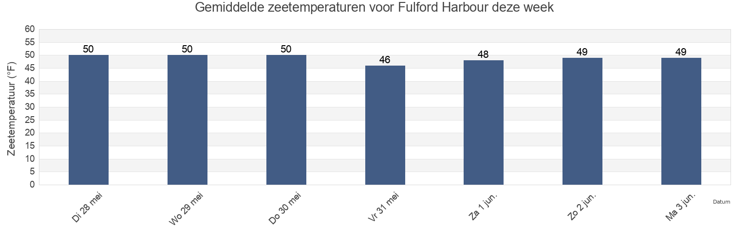 Gemiddelde zeetemperaturen voor Fulford Harbour, San Juan County, Washington, United States deze week