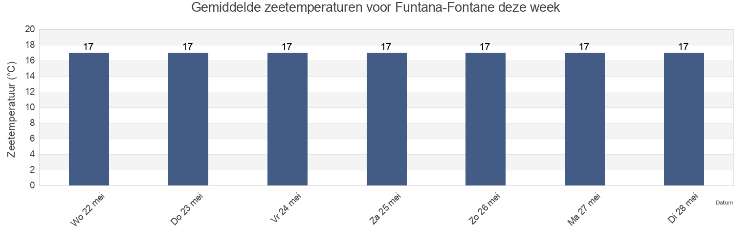 Gemiddelde zeetemperaturen voor Funtana-Fontane, Istria, Croatia deze week