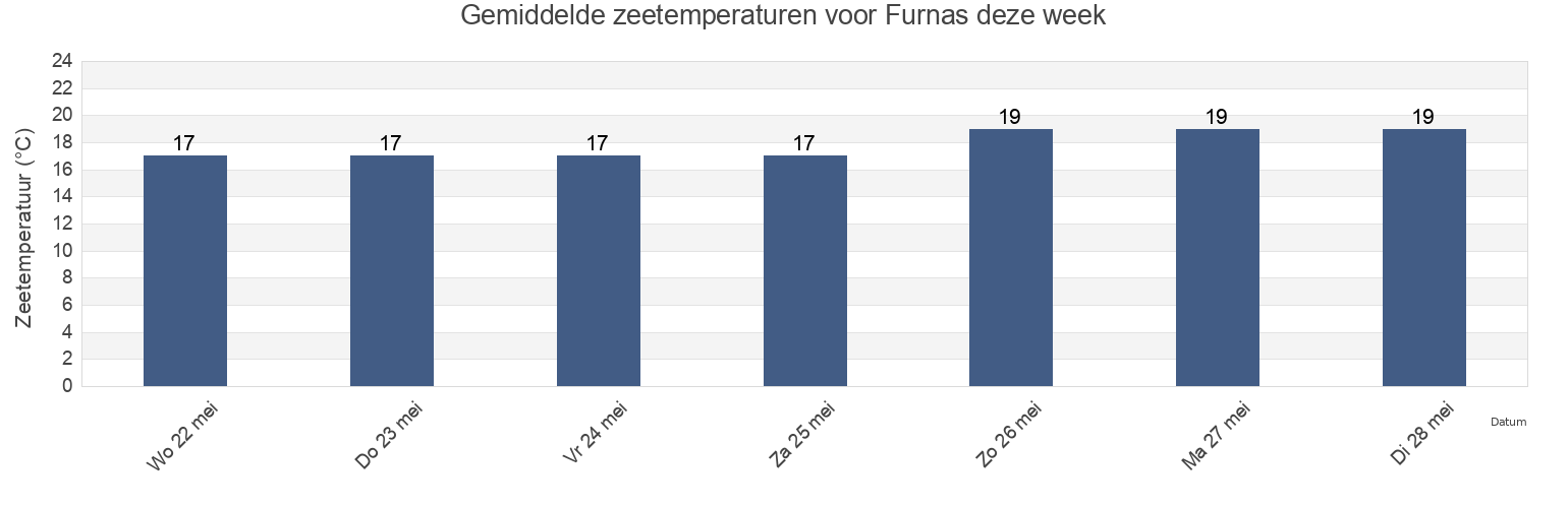Gemiddelde zeetemperaturen voor Furnas, Povoação, Azores, Portugal deze week
