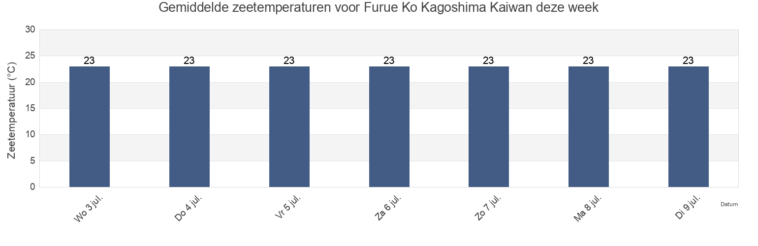 Gemiddelde zeetemperaturen voor Furue Ko Kagoshima Kaiwan, Kanoya Shi, Kagoshima, Japan deze week