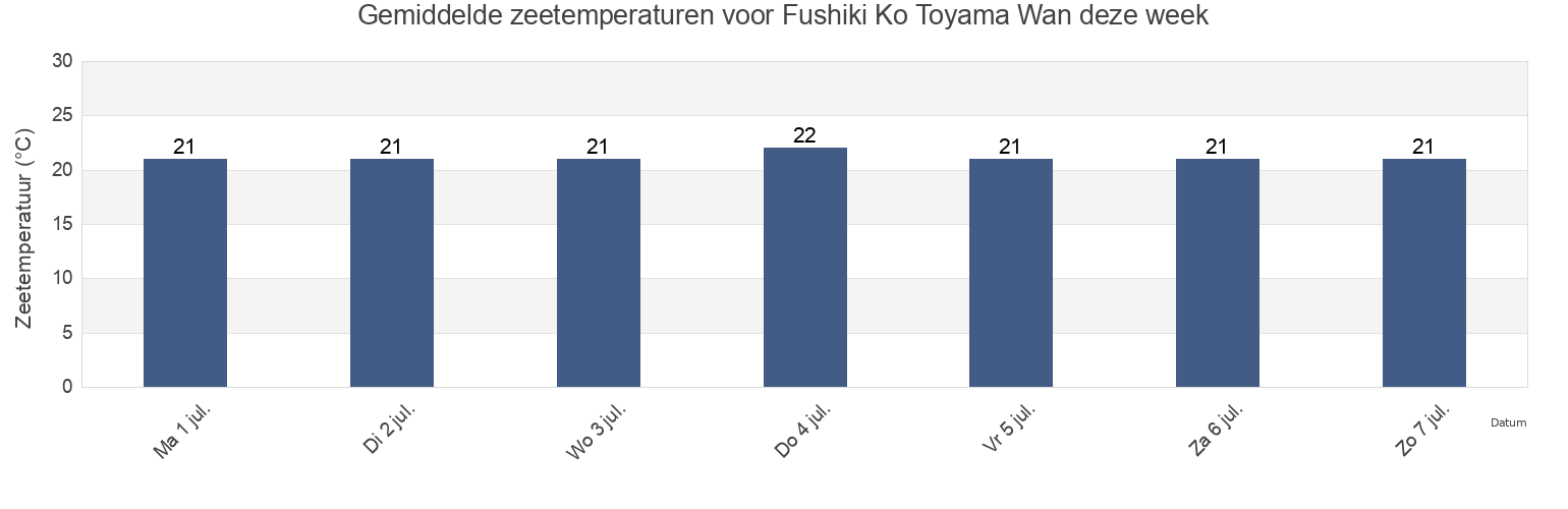 Gemiddelde zeetemperaturen voor Fushiki Ko Toyama Wan, Imizu Shi, Toyama, Japan deze week
