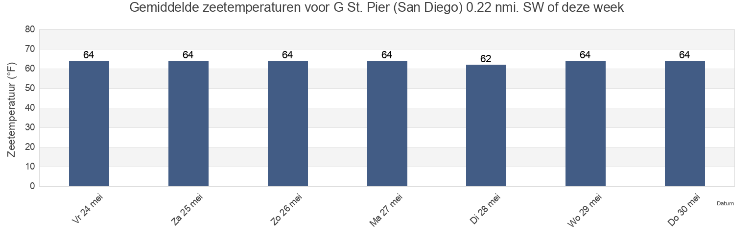 Gemiddelde zeetemperaturen voor G St. Pier (San Diego) 0.22 nmi. SW of, San Diego County, California, United States deze week