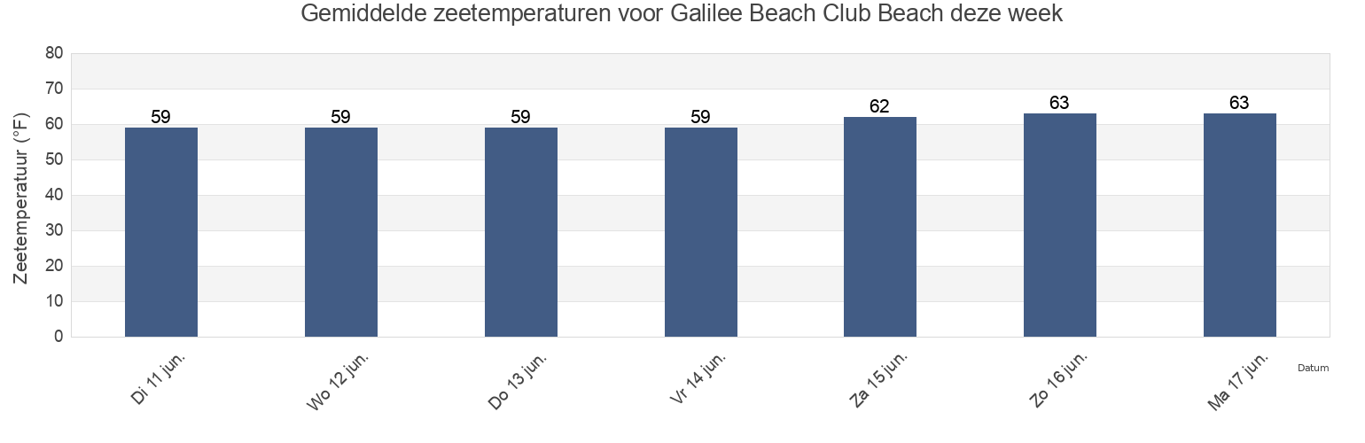 Gemiddelde zeetemperaturen voor Galilee Beach Club Beach, Washington County, Rhode Island, United States deze week