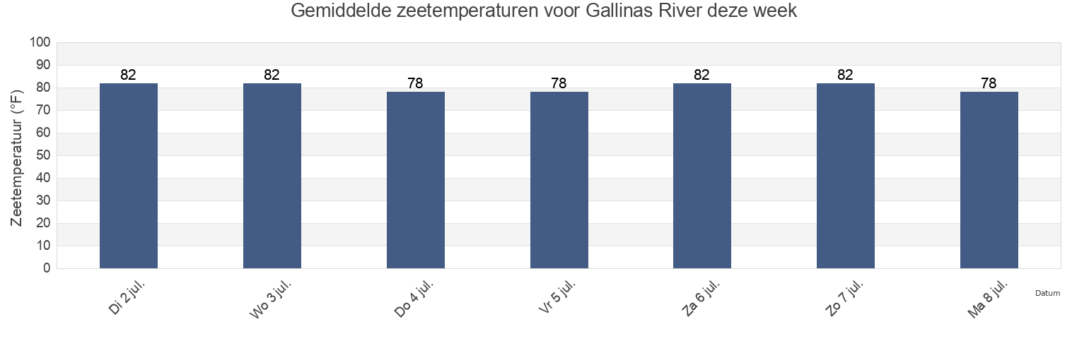 Gemiddelde zeetemperaturen voor Gallinas River, Tewor, Grand Cape Mount, Liberia deze week
