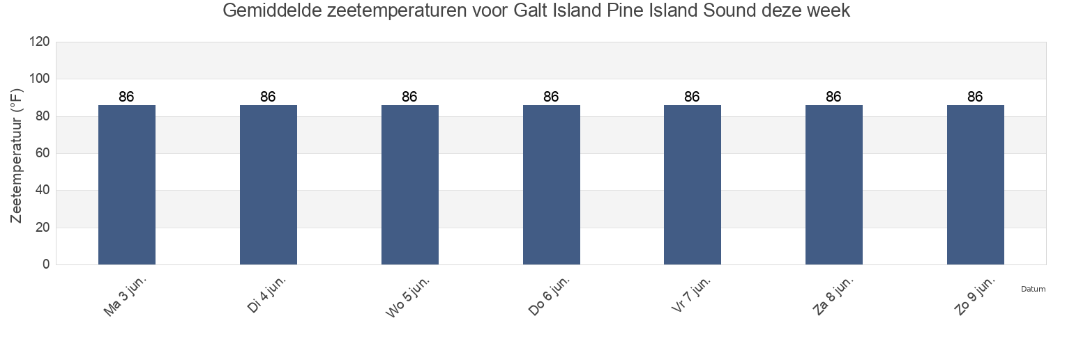 Gemiddelde zeetemperaturen voor Galt Island Pine Island Sound, Lee County, Florida, United States deze week