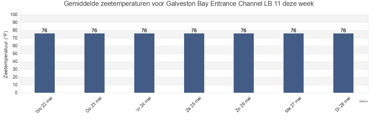 Gemiddelde zeetemperaturen voor Galveston Bay Entrance Channel LB 11, Galveston County, Texas, United States deze week