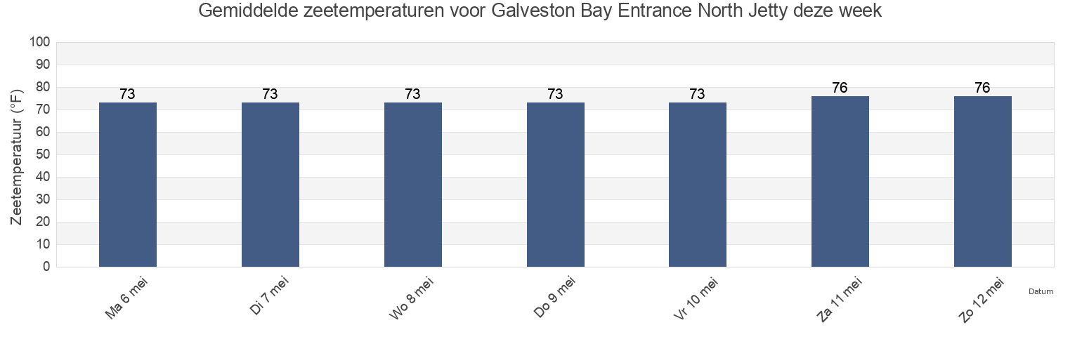 Gemiddelde zeetemperaturen voor Galveston Bay Entrance North Jetty, Galveston County, Texas, United States deze week