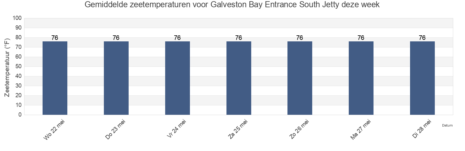 Gemiddelde zeetemperaturen voor Galveston Bay Entrance South Jetty, Galveston County, Texas, United States deze week