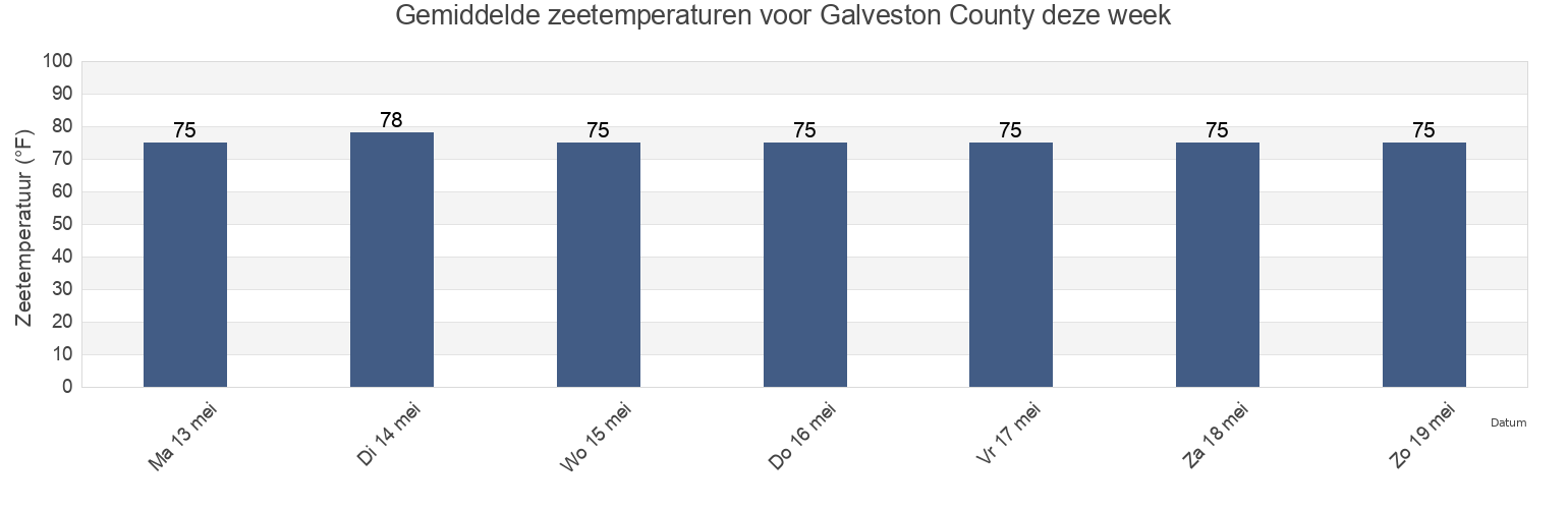 Gemiddelde zeetemperaturen voor Galveston County, Texas, United States deze week